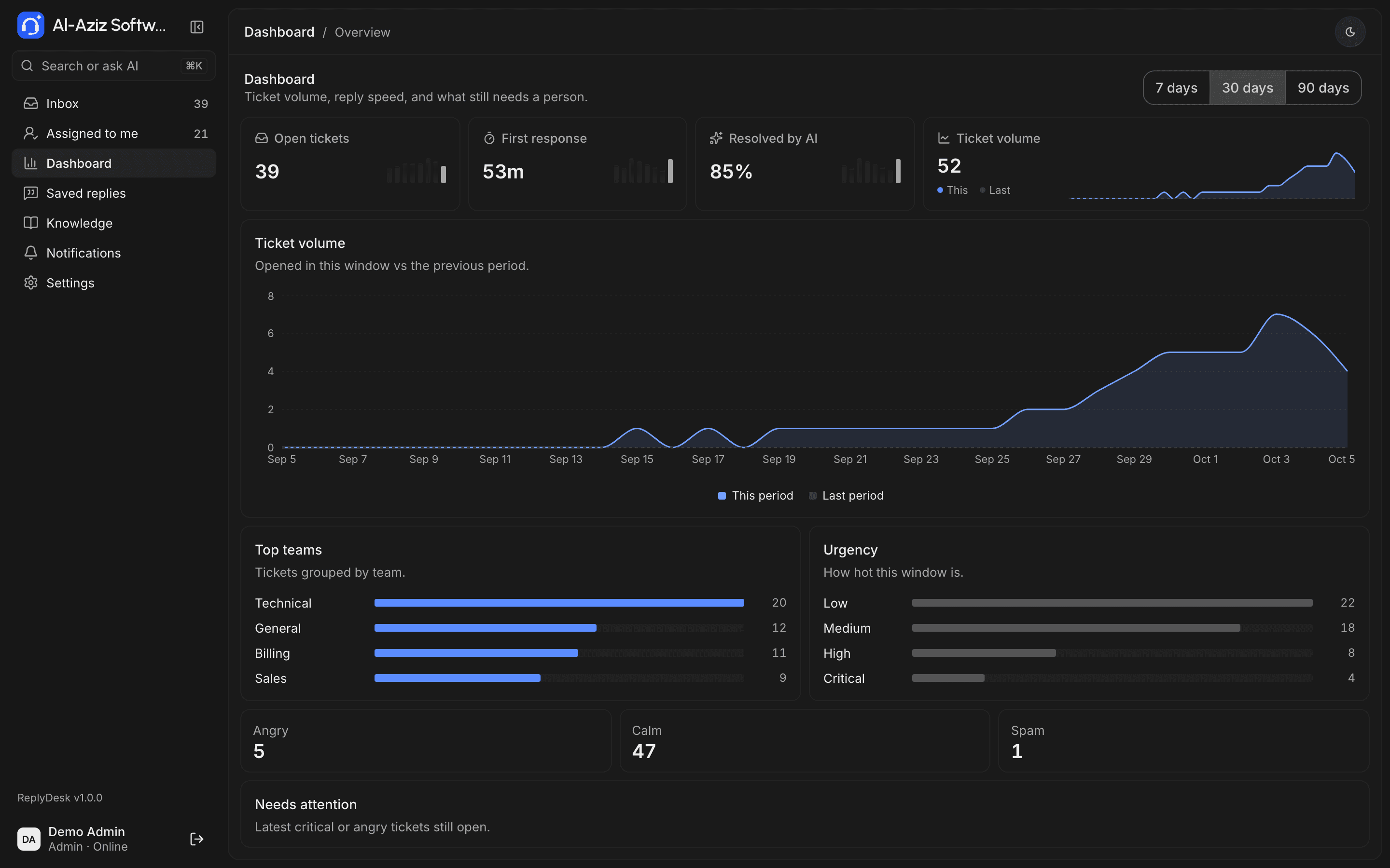 Dashboard charts