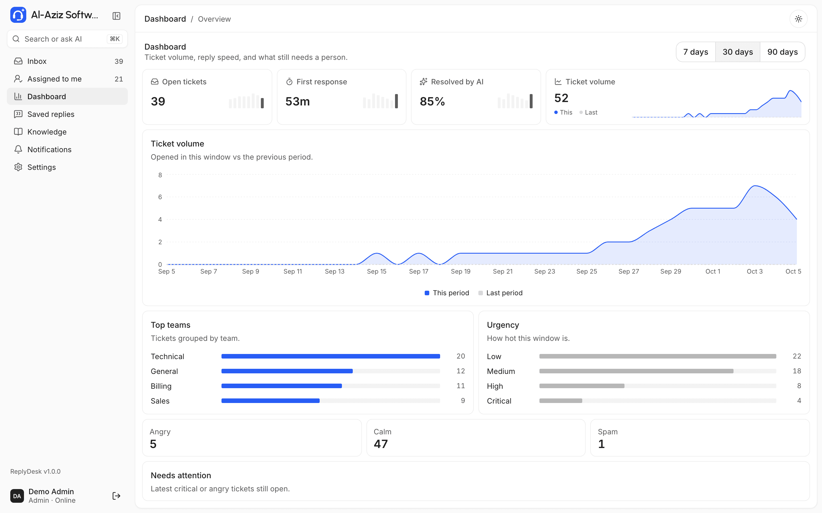 Dashboard charts